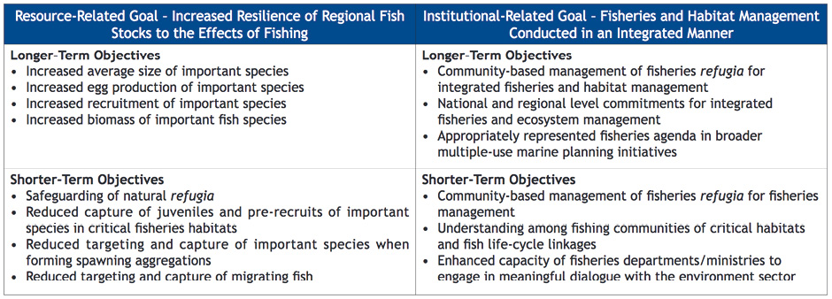 Short term vs long term objectives of resource and institutional related goals of fisheries refugia