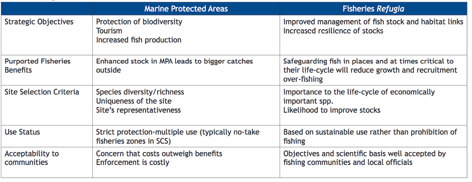 Comparison between the objectives, benefits, site selection criteria, use and acceptability of traditional MPAs and fisheries refugia