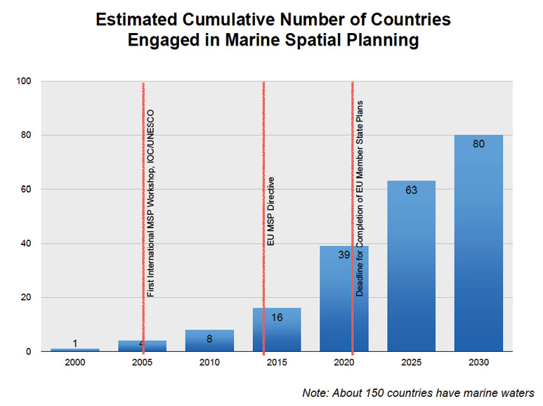 Estimated cumulative number of countries engaged in marine spatial planning