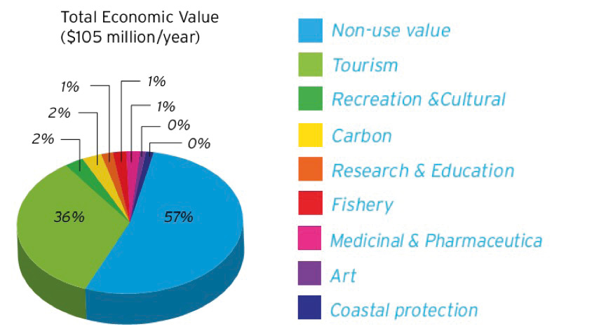 The contribution of non-use values to the Total Economic Value of the ecosystems of Bonaire