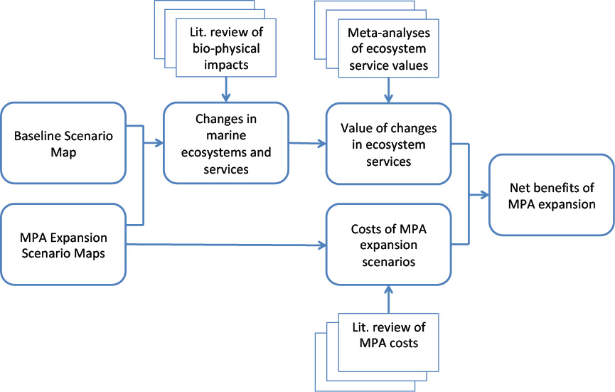 Methodological framework for cost-benefit analysis of expanding marine protected areas.