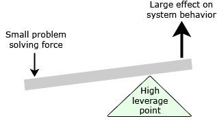 LeveragePoint_Diagram.gif